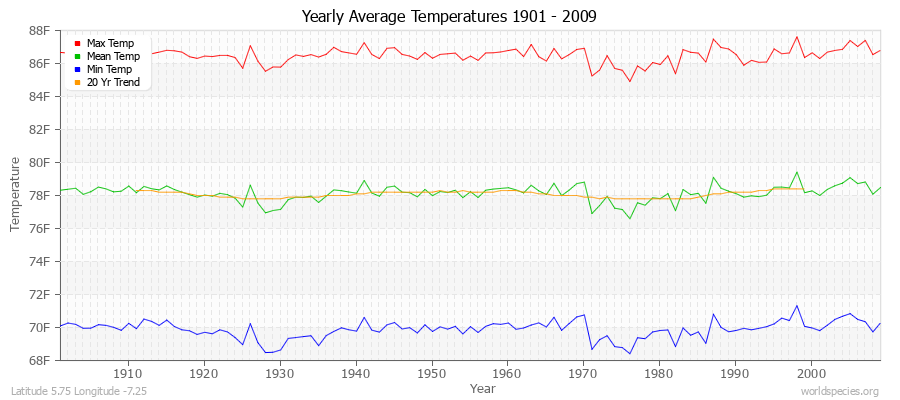 Yearly Average Temperatures 2010 - 2009 (English) Latitude 5.75 Longitude -7.25