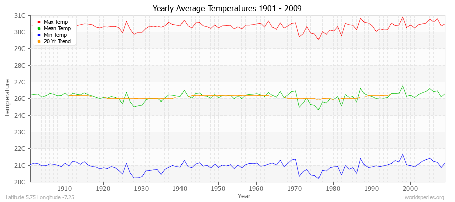Yearly Average Temperatures 2010 - 2009 (Metric) Latitude 5.75 Longitude -7.25