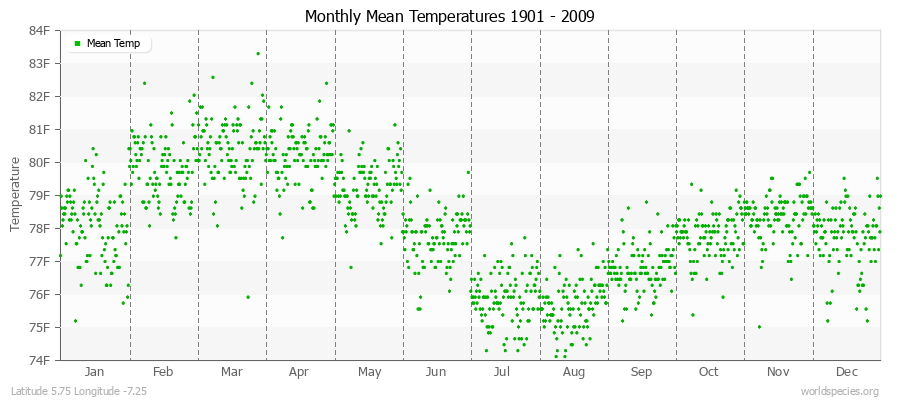 Monthly Mean Temperatures 1901 - 2009 (English) Latitude 5.75 Longitude -7.25