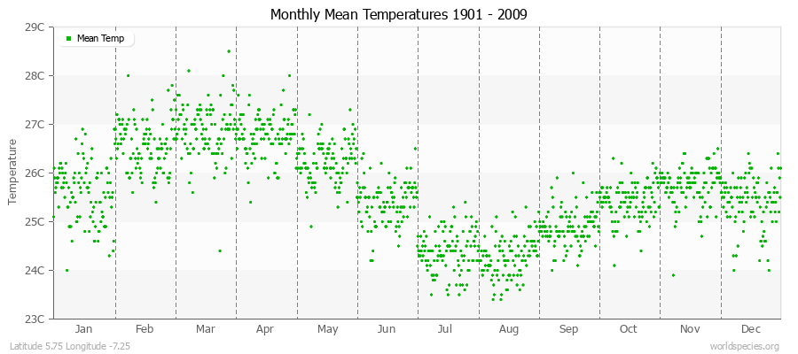 Monthly Mean Temperatures 1901 - 2009 (Metric) Latitude 5.75 Longitude -7.25