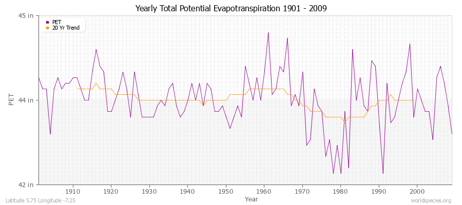 Yearly Total Potential Evapotranspiration 1901 - 2009 (English) Latitude 5.75 Longitude -7.25