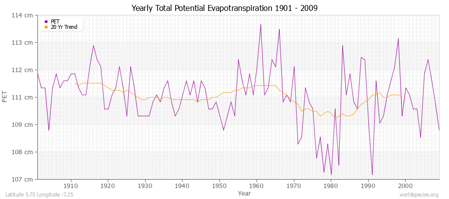 Yearly Total Potential Evapotranspiration 1901 - 2009 (Metric) Latitude 5.75 Longitude -7.25