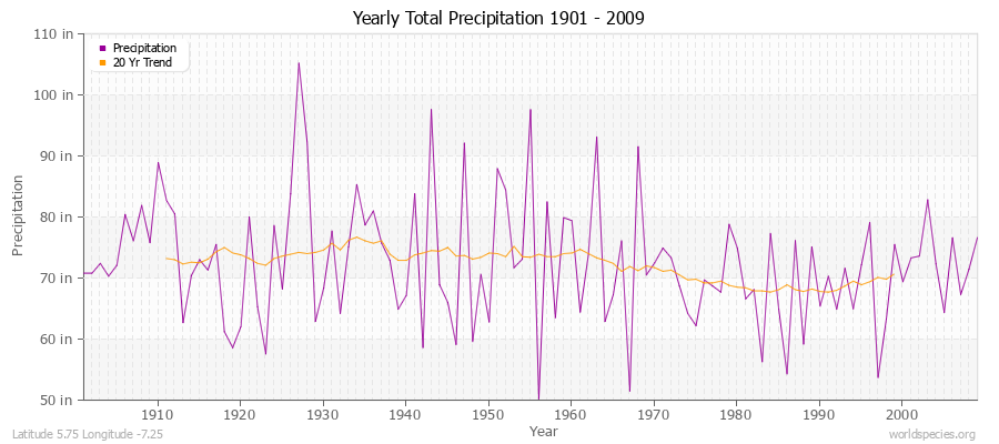 Yearly Total Precipitation 1901 - 2009 (English) Latitude 5.75 Longitude -7.25