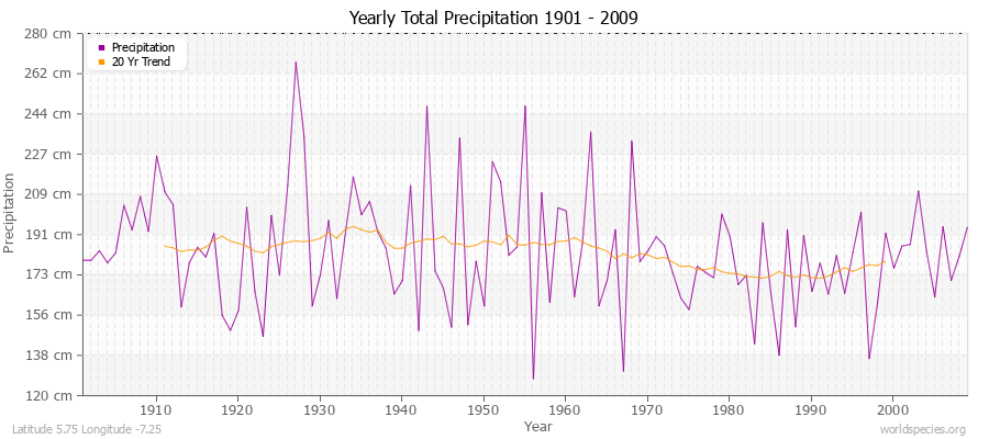 Yearly Total Precipitation 1901 - 2009 (Metric) Latitude 5.75 Longitude -7.25