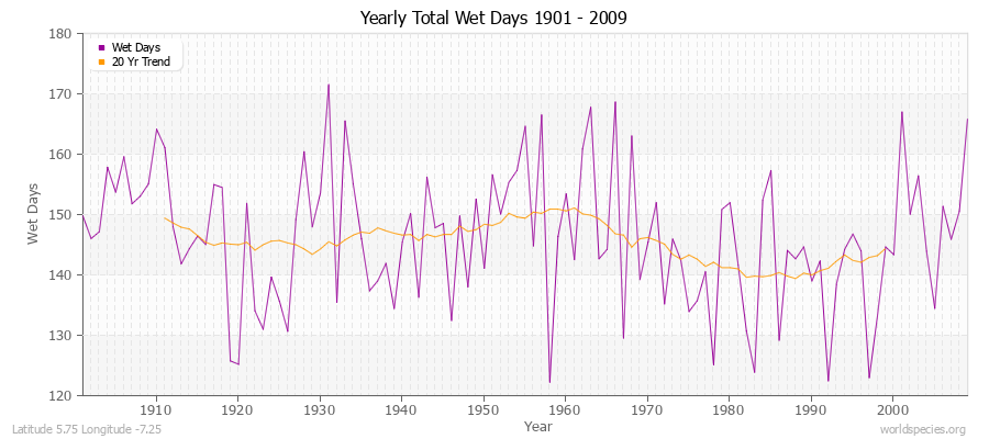 Yearly Total Wet Days 1901 - 2009 Latitude 5.75 Longitude -7.25