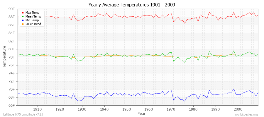 Yearly Average Temperatures 2010 - 2009 (English) Latitude 6.75 Longitude -7.25