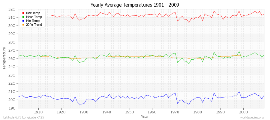 Yearly Average Temperatures 2010 - 2009 (Metric) Latitude 6.75 Longitude -7.25