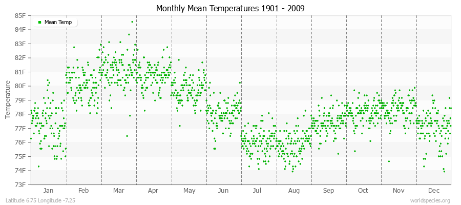 Monthly Mean Temperatures 1901 - 2009 (English) Latitude 6.75 Longitude -7.25