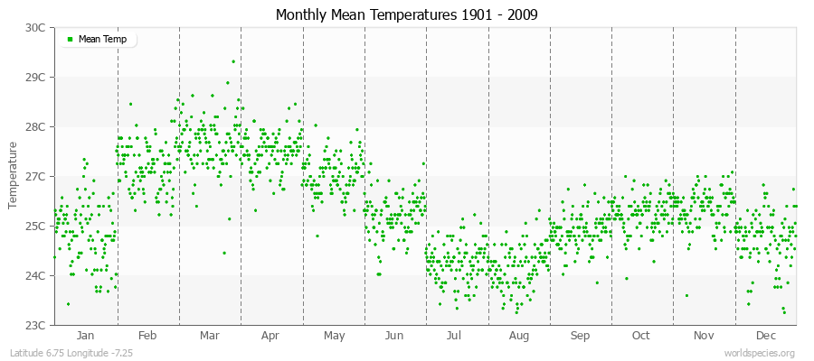 Monthly Mean Temperatures 1901 - 2009 (Metric) Latitude 6.75 Longitude -7.25