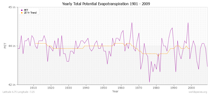 Yearly Total Potential Evapotranspiration 1901 - 2009 (English) Latitude 6.75 Longitude -7.25