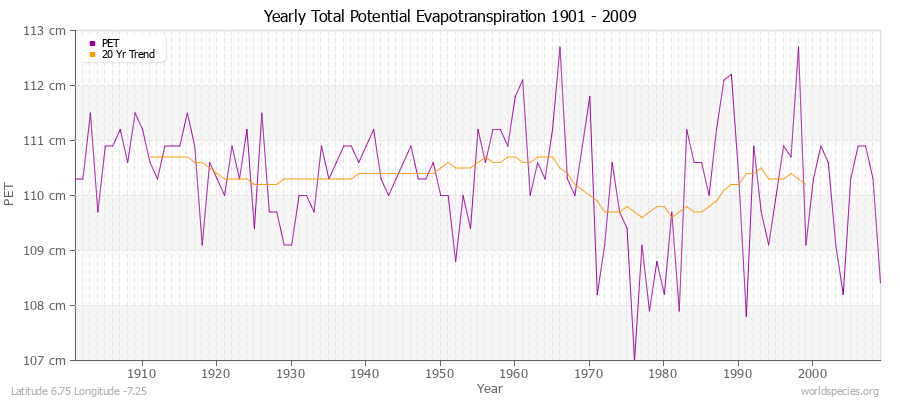 Yearly Total Potential Evapotranspiration 1901 - 2009 (Metric) Latitude 6.75 Longitude -7.25