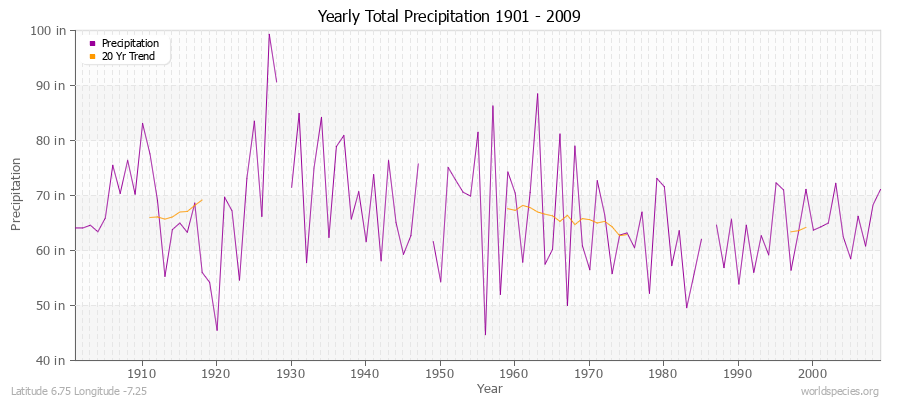 Yearly Total Precipitation 1901 - 2009 (English) Latitude 6.75 Longitude -7.25