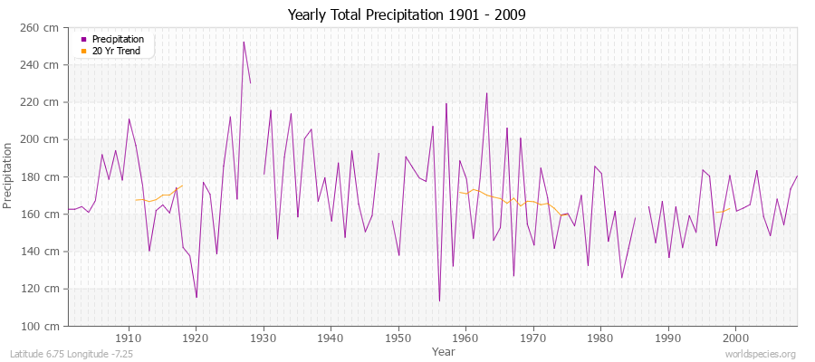 Yearly Total Precipitation 1901 - 2009 (Metric) Latitude 6.75 Longitude -7.25