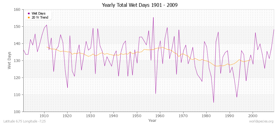 Yearly Total Wet Days 1901 - 2009 Latitude 6.75 Longitude -7.25