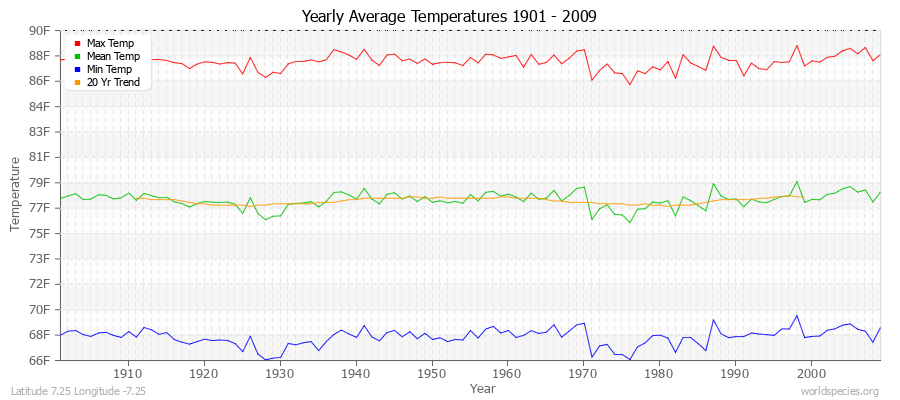 Yearly Average Temperatures 2010 - 2009 (English) Latitude 7.25 Longitude -7.25