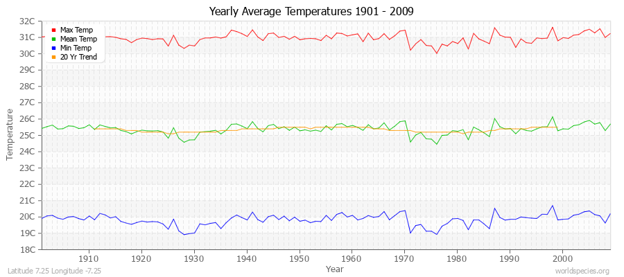 Yearly Average Temperatures 2010 - 2009 (Metric) Latitude 7.25 Longitude -7.25