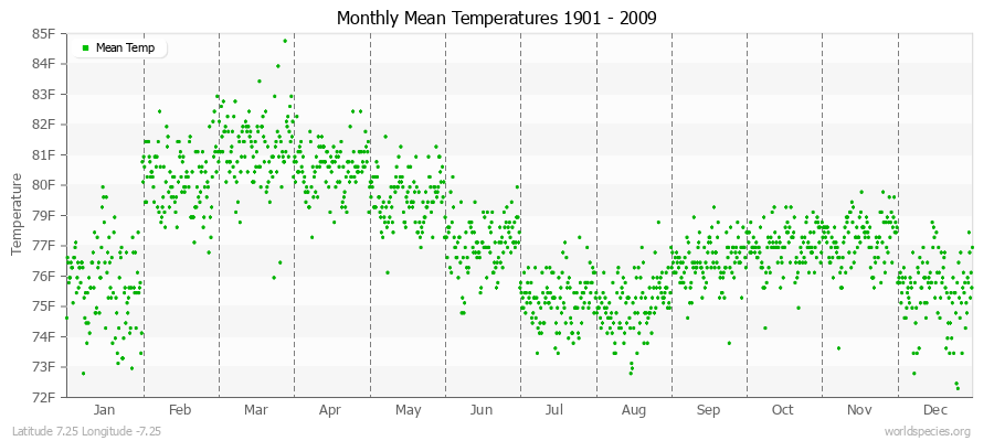 Monthly Mean Temperatures 1901 - 2009 (English) Latitude 7.25 Longitude -7.25