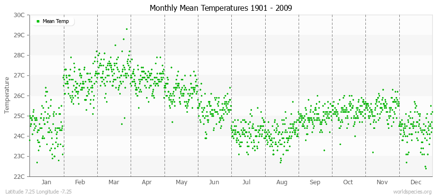 Monthly Mean Temperatures 1901 - 2009 (Metric) Latitude 7.25 Longitude -7.25