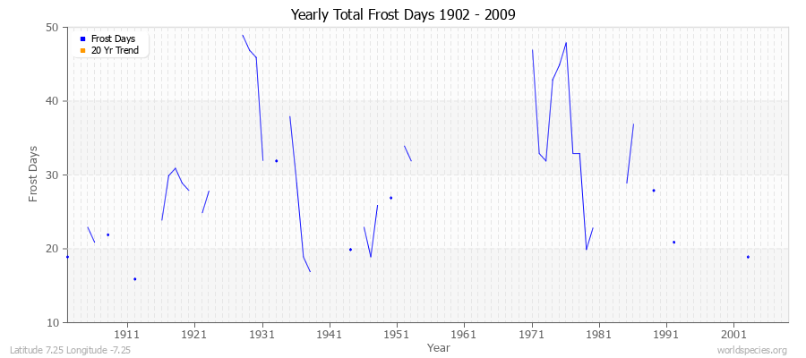 Yearly Total Frost Days 1902 - 2009 Latitude 7.25 Longitude -7.25