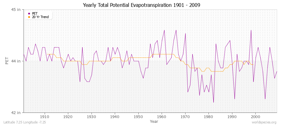 Yearly Total Potential Evapotranspiration 1901 - 2009 (English) Latitude 7.25 Longitude -7.25