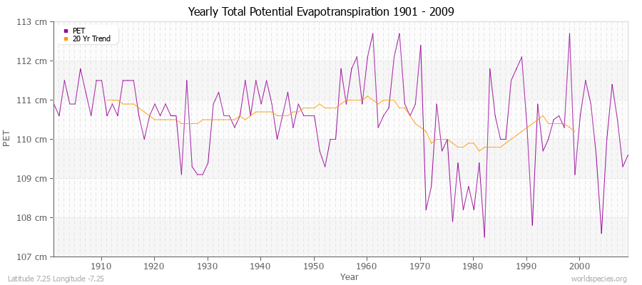 Yearly Total Potential Evapotranspiration 1901 - 2009 (Metric) Latitude 7.25 Longitude -7.25