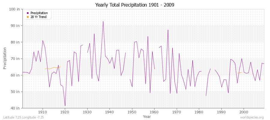 Yearly Total Precipitation 1901 - 2009 (English) Latitude 7.25 Longitude -7.25