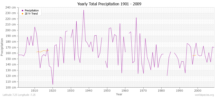 Yearly Total Precipitation 1901 - 2009 (Metric) Latitude 7.25 Longitude -7.25