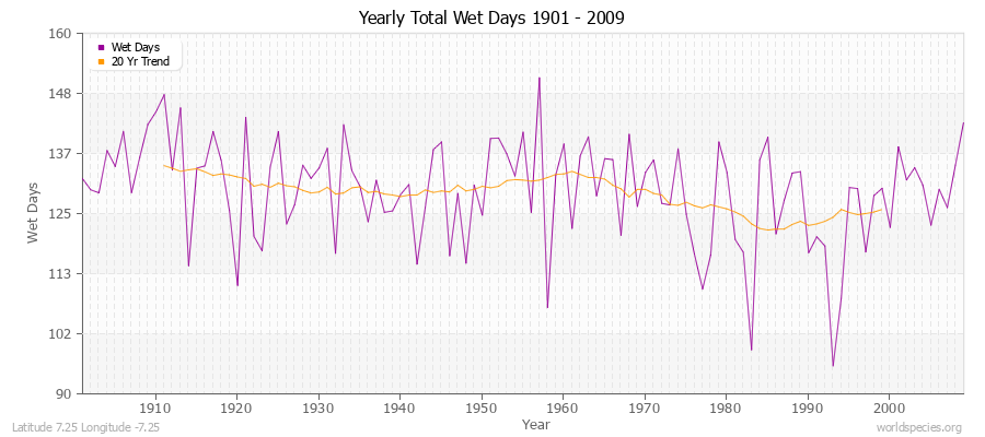 Yearly Total Wet Days 1901 - 2009 Latitude 7.25 Longitude -7.25