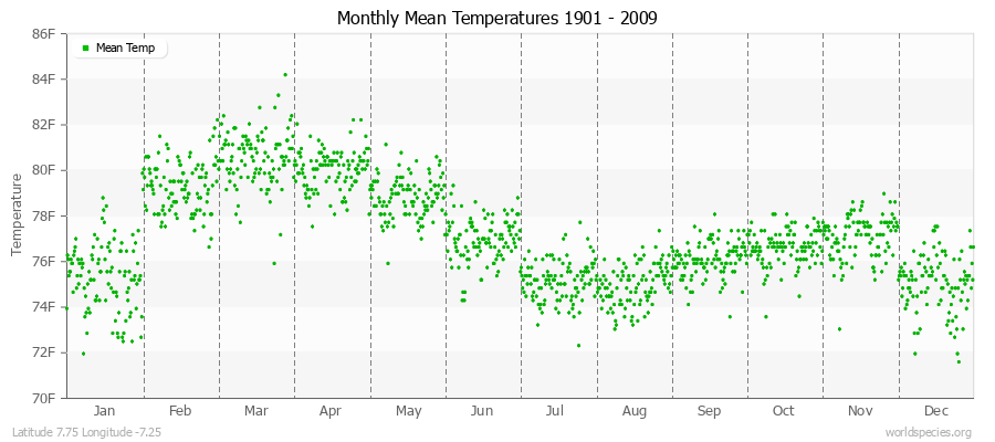 Monthly Mean Temperatures 1901 - 2009 (English) Latitude 7.75 Longitude -7.25