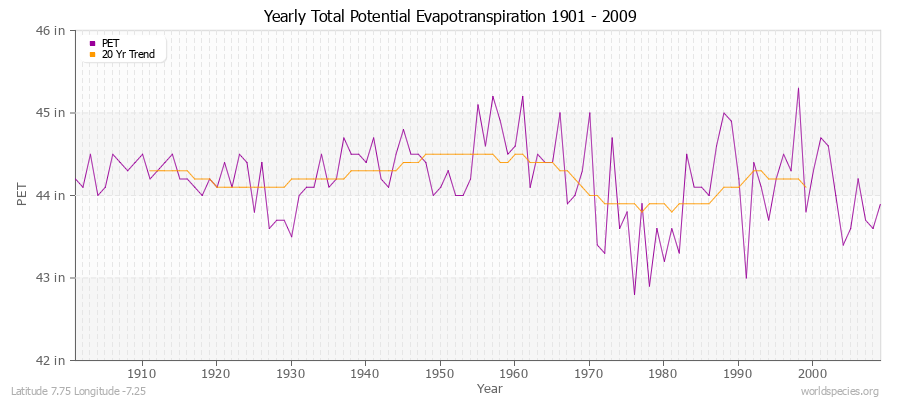 Yearly Total Potential Evapotranspiration 1901 - 2009 (English) Latitude 7.75 Longitude -7.25