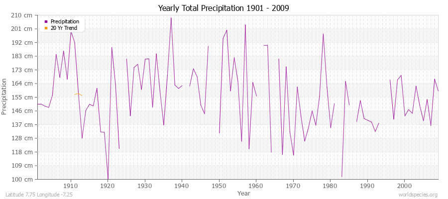 Yearly Total Precipitation 1901 - 2009 (Metric) Latitude 7.75 Longitude -7.25