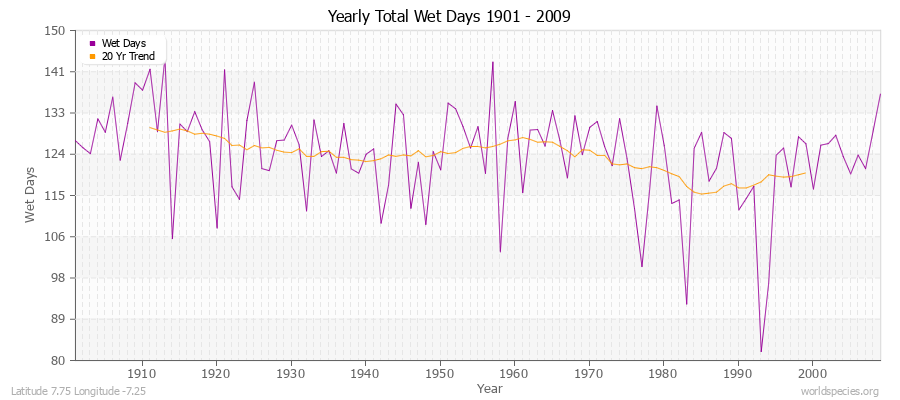 Yearly Total Wet Days 1901 - 2009 Latitude 7.75 Longitude -7.25