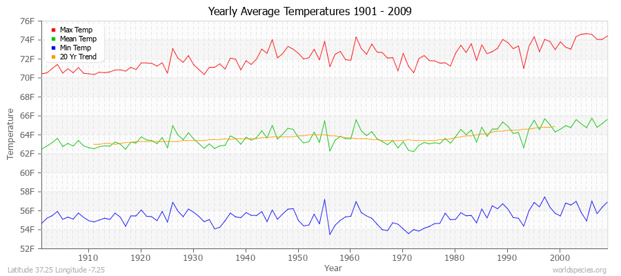 Yearly Average Temperatures 2010 - 2009 (English) Latitude 37.25 Longitude -7.25