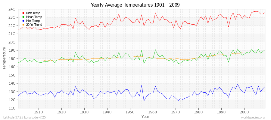 Yearly Average Temperatures 2010 - 2009 (Metric) Latitude 37.25 Longitude -7.25