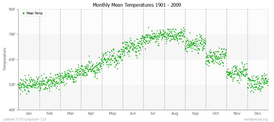 Monthly Mean Temperatures 1901 - 2009 (English) Latitude 37.25 Longitude -7.25