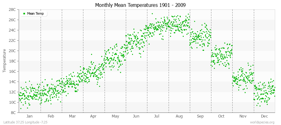 Monthly Mean Temperatures 1901 - 2009 (Metric) Latitude 37.25 Longitude -7.25