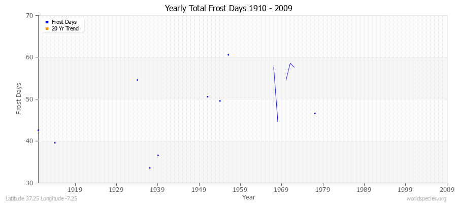 Yearly Total Frost Days 1910 - 2009 Latitude 37.25 Longitude -7.25