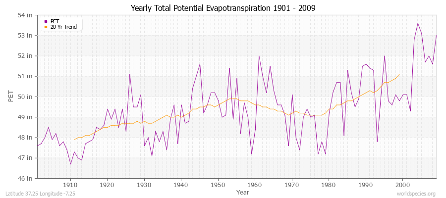 Yearly Total Potential Evapotranspiration 1901 - 2009 (English) Latitude 37.25 Longitude -7.25