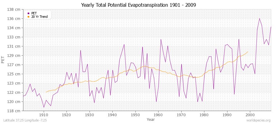 Yearly Total Potential Evapotranspiration 1901 - 2009 (Metric) Latitude 37.25 Longitude -7.25