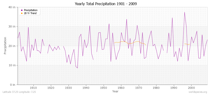 Yearly Total Precipitation 1901 - 2009 (English) Latitude 37.25 Longitude -7.25