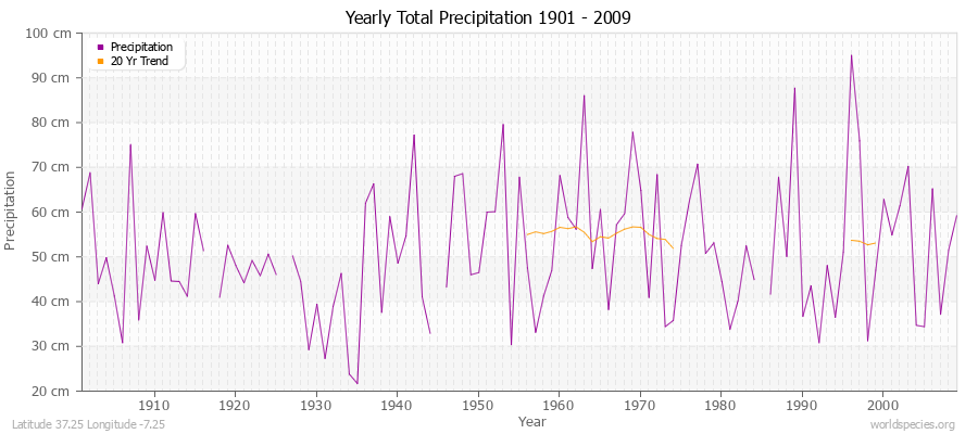 Yearly Total Precipitation 1901 - 2009 (Metric) Latitude 37.25 Longitude -7.25