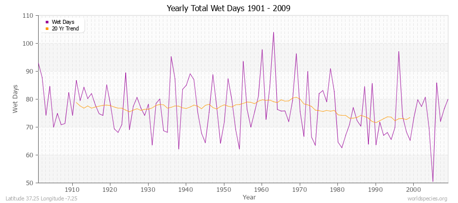 Yearly Total Wet Days 1901 - 2009 Latitude 37.25 Longitude -7.25