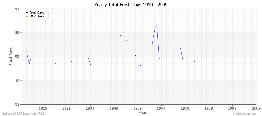 Yearly Total Frost Days 1910 - 2009 Latitude 37.75 Longitude -7.25