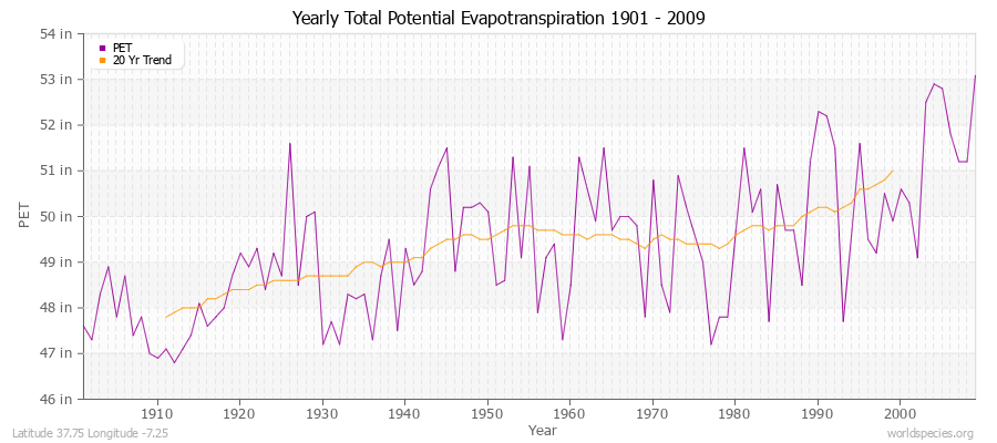 Yearly Total Potential Evapotranspiration 1901 - 2009 (English) Latitude 37.75 Longitude -7.25