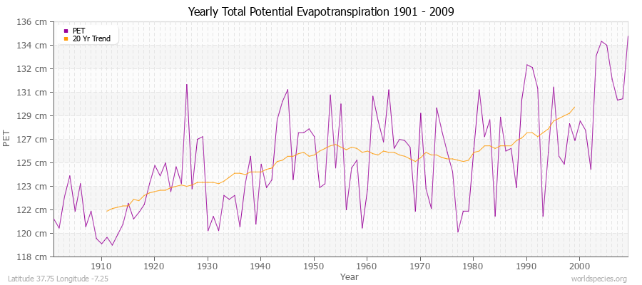 Yearly Total Potential Evapotranspiration 1901 - 2009 (Metric) Latitude 37.75 Longitude -7.25