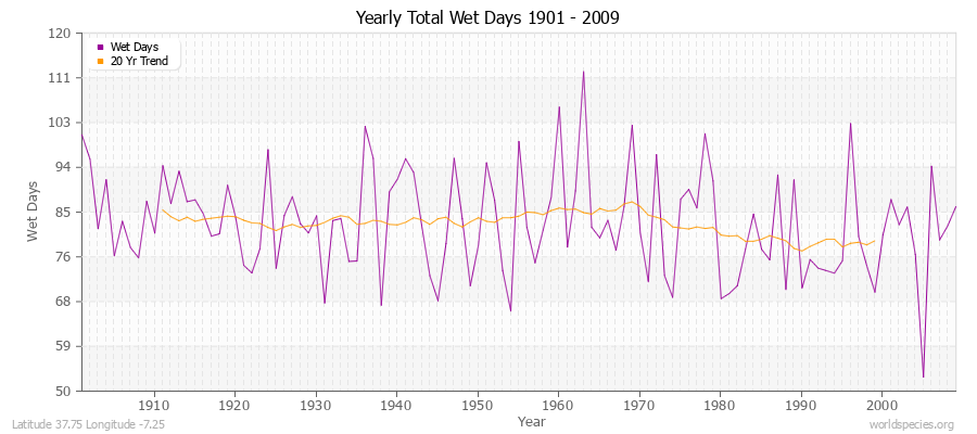 Yearly Total Wet Days 1901 - 2009 Latitude 37.75 Longitude -7.25