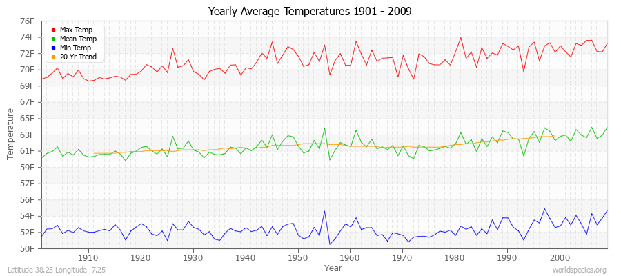 Yearly Average Temperatures 2010 - 2009 (English) Latitude 38.25 Longitude -7.25