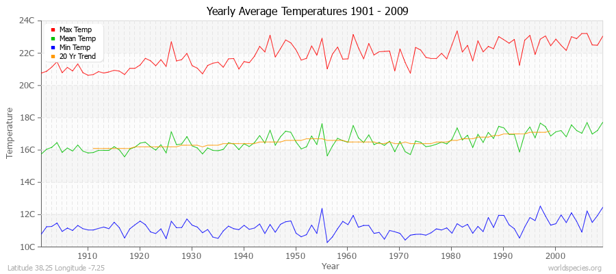 Yearly Average Temperatures 2010 - 2009 (Metric) Latitude 38.25 Longitude -7.25
