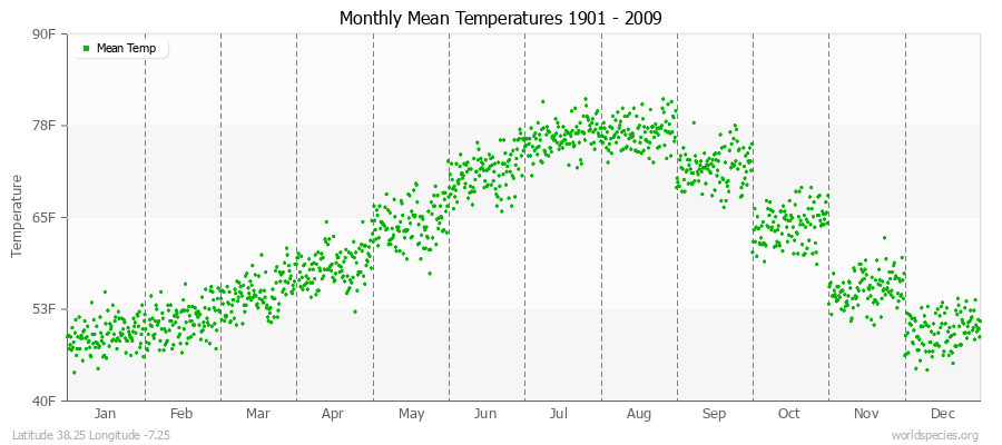 Monthly Mean Temperatures 1901 - 2009 (English) Latitude 38.25 Longitude -7.25