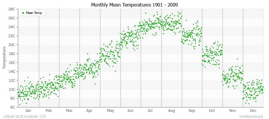 Monthly Mean Temperatures 1901 - 2009 (Metric) Latitude 38.25 Longitude -7.25